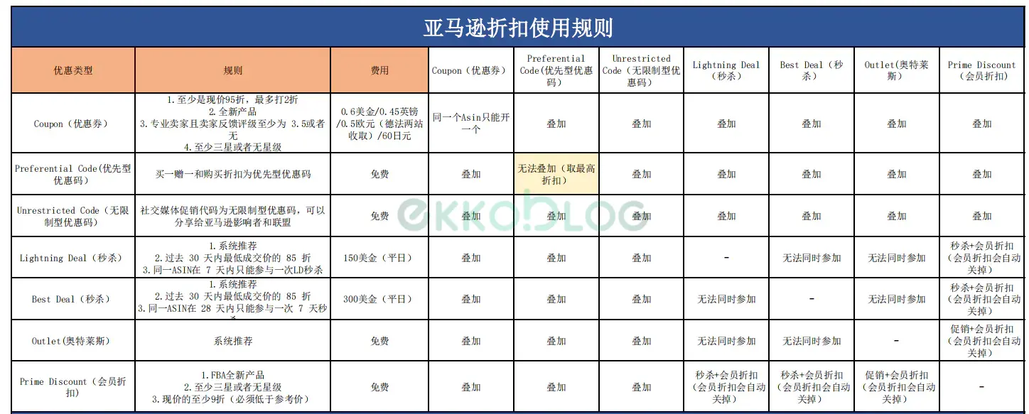 亚马逊折扣使用规则-Amazon圈子-电商平台-EkkoBlog